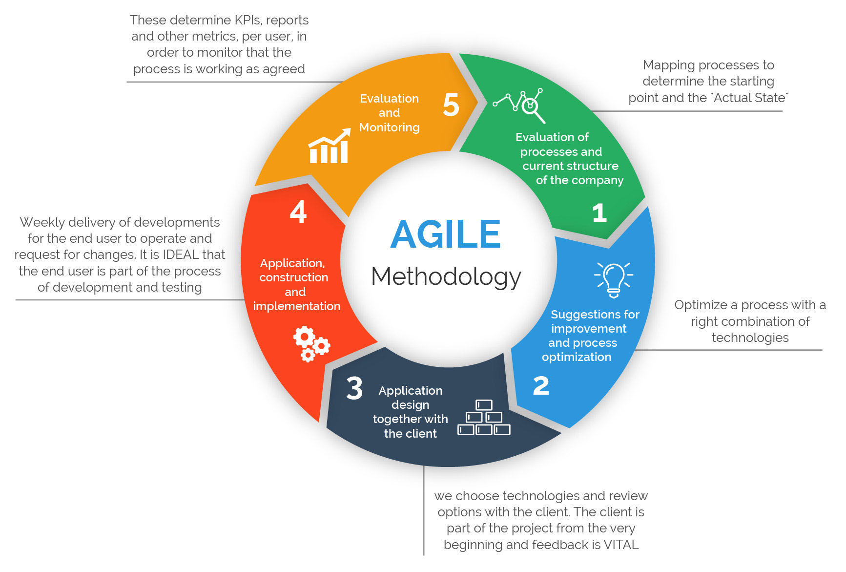 agile software process model